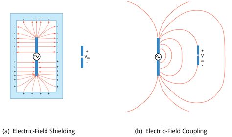 Shielding from electric/magnetic field using a metal box 